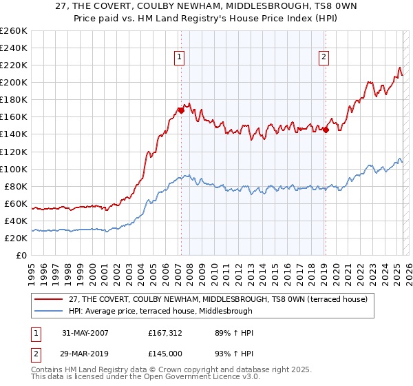 27, THE COVERT, COULBY NEWHAM, MIDDLESBROUGH, TS8 0WN: Price paid vs HM Land Registry's House Price Index