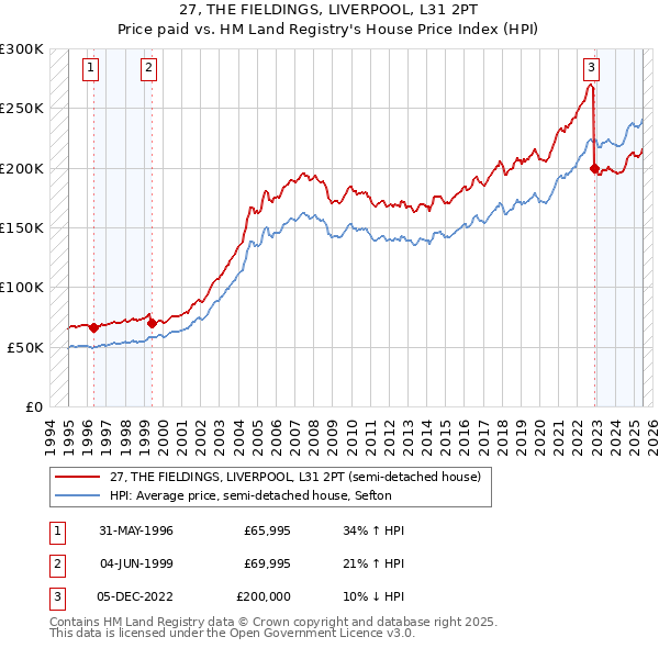 27, THE FIELDINGS, LIVERPOOL, L31 2PT: Price paid vs HM Land Registry's House Price Index