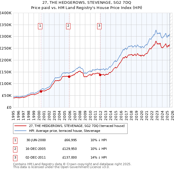 27, THE HEDGEROWS, STEVENAGE, SG2 7DQ: Price paid vs HM Land Registry's House Price Index