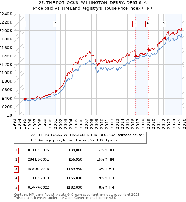 27, THE POTLOCKS, WILLINGTON, DERBY, DE65 6YA: Price paid vs HM Land Registry's House Price Index