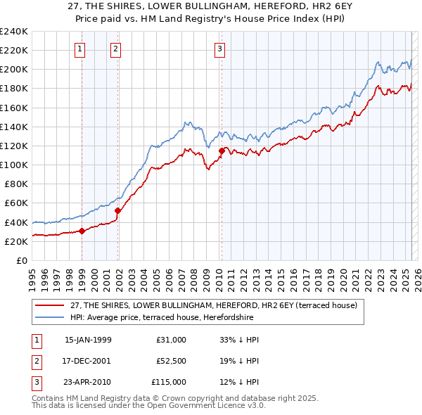 27, THE SHIRES, LOWER BULLINGHAM, HEREFORD, HR2 6EY: Price paid vs HM Land Registry's House Price Index
