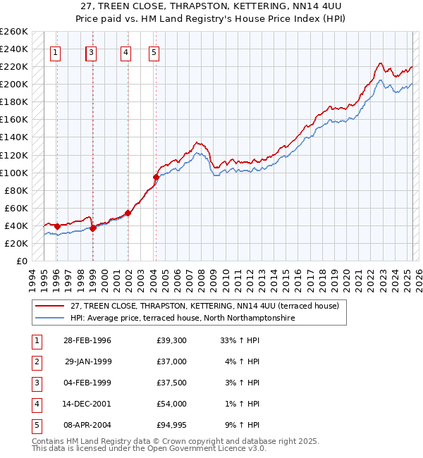 27, TREEN CLOSE, THRAPSTON, KETTERING, NN14 4UU: Price paid vs HM Land Registry's House Price Index