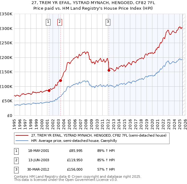 27, TREM YR EFAIL, YSTRAD MYNACH, HENGOED, CF82 7FL: Price paid vs HM Land Registry's House Price Index