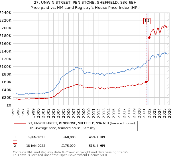 27, UNWIN STREET, PENISTONE, SHEFFIELD, S36 6EH: Price paid vs HM Land Registry's House Price Index