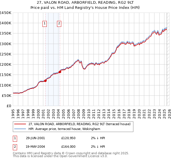 27, VALON ROAD, ARBORFIELD, READING, RG2 9LT: Price paid vs HM Land Registry's House Price Index