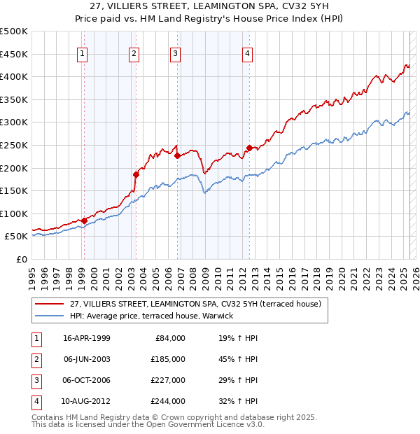 27, VILLIERS STREET, LEAMINGTON SPA, CV32 5YH: Price paid vs HM Land Registry's House Price Index
