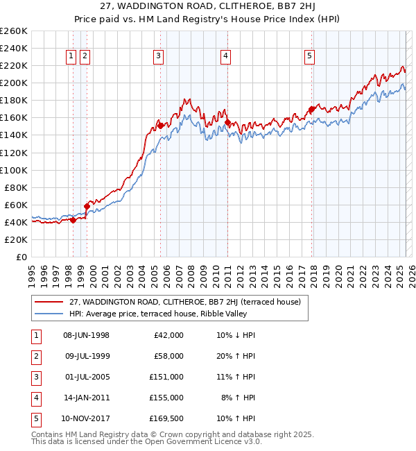 27, WADDINGTON ROAD, CLITHEROE, BB7 2HJ: Price paid vs HM Land Registry's House Price Index