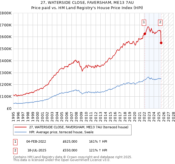 27, WATERSIDE CLOSE, FAVERSHAM, ME13 7AU: Price paid vs HM Land Registry's House Price Index