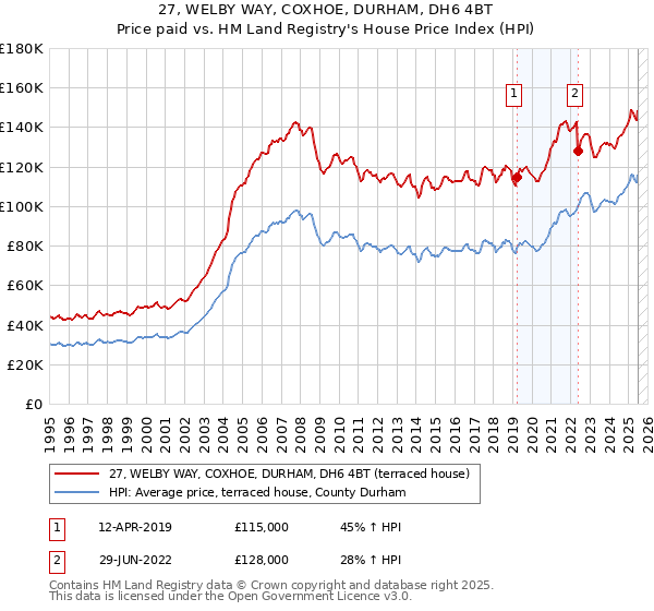 27, WELBY WAY, COXHOE, DURHAM, DH6 4BT: Price paid vs HM Land Registry's House Price Index