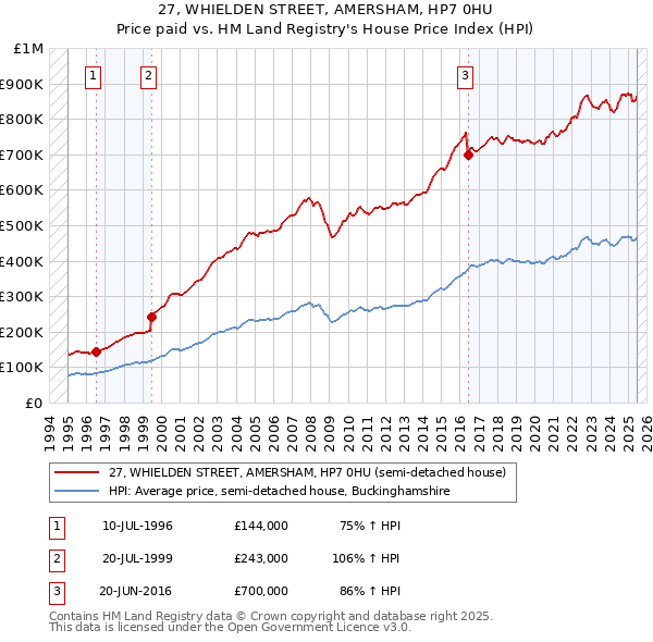 27, WHIELDEN STREET, AMERSHAM, HP7 0HU: Price paid vs HM Land Registry's House Price Index