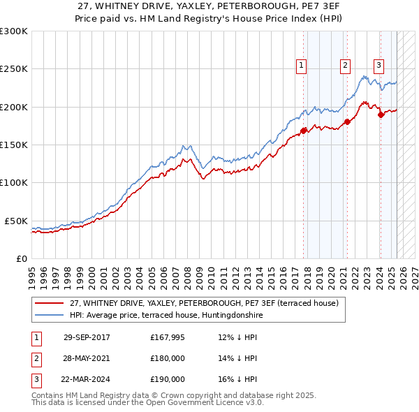 27, WHITNEY DRIVE, YAXLEY, PETERBOROUGH, PE7 3EF: Price paid vs HM Land Registry's House Price Index