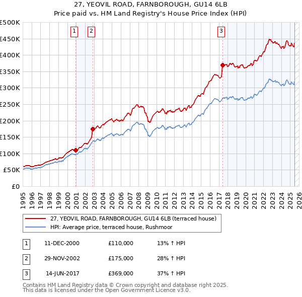 27, YEOVIL ROAD, FARNBOROUGH, GU14 6LB: Price paid vs HM Land Registry's House Price Index