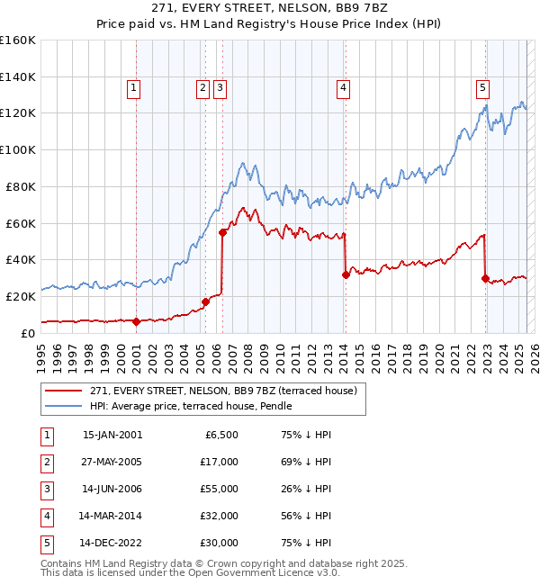 271, EVERY STREET, NELSON, BB9 7BZ: Price paid vs HM Land Registry's House Price Index