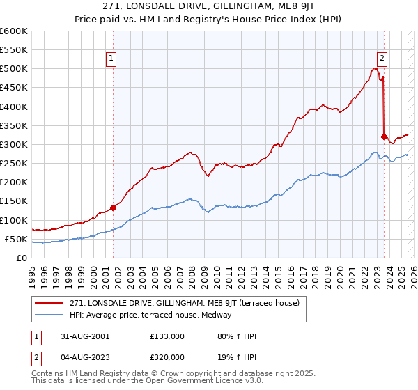 271, LONSDALE DRIVE, GILLINGHAM, ME8 9JT: Price paid vs HM Land Registry's House Price Index