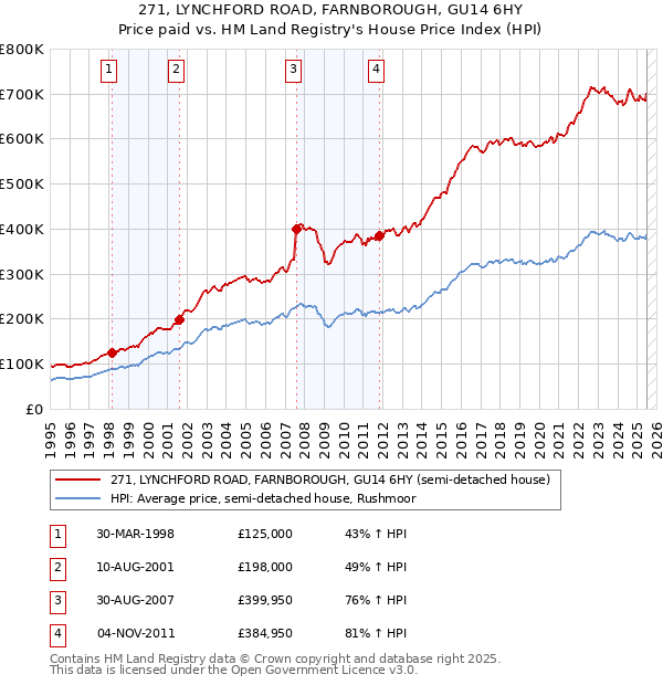 271, LYNCHFORD ROAD, FARNBOROUGH, GU14 6HY: Price paid vs HM Land Registry's House Price Index