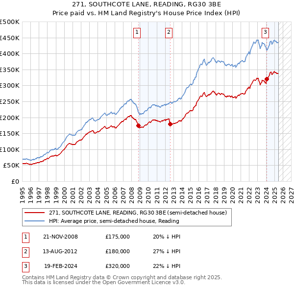 271, SOUTHCOTE LANE, READING, RG30 3BE: Price paid vs HM Land Registry's House Price Index