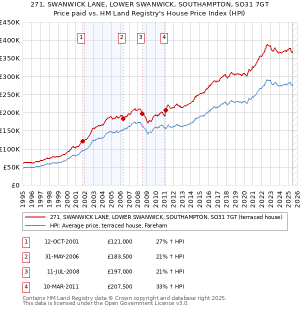271, SWANWICK LANE, LOWER SWANWICK, SOUTHAMPTON, SO31 7GT: Price paid vs HM Land Registry's House Price Index