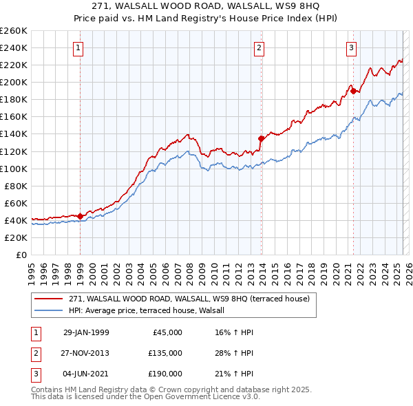271, WALSALL WOOD ROAD, WALSALL, WS9 8HQ: Price paid vs HM Land Registry's House Price Index