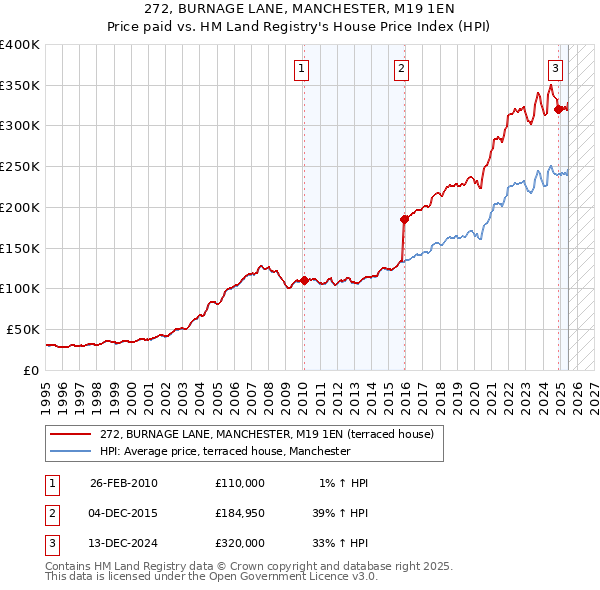 272, BURNAGE LANE, MANCHESTER, M19 1EN: Price paid vs HM Land Registry's House Price Index