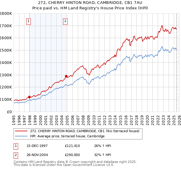 272, CHERRY HINTON ROAD, CAMBRIDGE, CB1 7AU: Price paid vs HM Land Registry's House Price Index