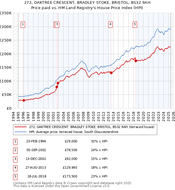 272, OAKTREE CRESCENT, BRADLEY STOKE, BRISTOL, BS32 9AH: Price paid vs HM Land Registry's House Price Index