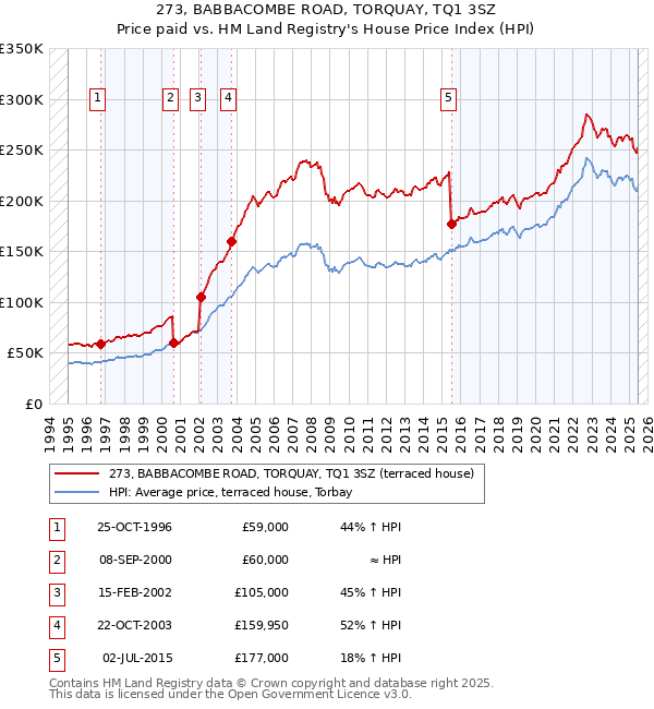 273, BABBACOMBE ROAD, TORQUAY, TQ1 3SZ: Price paid vs HM Land Registry's House Price Index