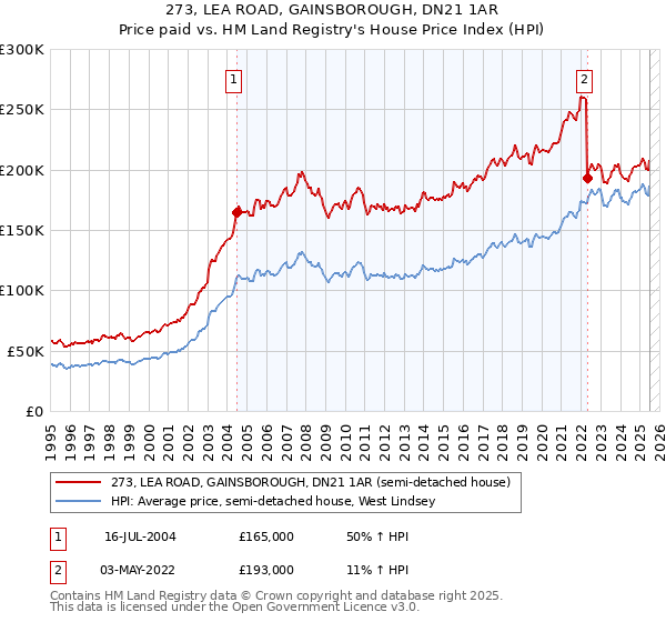 273, LEA ROAD, GAINSBOROUGH, DN21 1AR: Price paid vs HM Land Registry's House Price Index