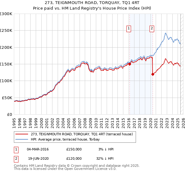273, TEIGNMOUTH ROAD, TORQUAY, TQ1 4RT: Price paid vs HM Land Registry's House Price Index
