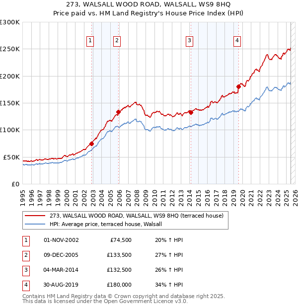 273, WALSALL WOOD ROAD, WALSALL, WS9 8HQ: Price paid vs HM Land Registry's House Price Index