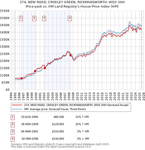 274, NEW ROAD, CROXLEY GREEN, RICKMANSWORTH, WD3 3HH: Price paid vs HM Land Registry's House Price Index