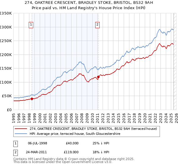 274, OAKTREE CRESCENT, BRADLEY STOKE, BRISTOL, BS32 9AH: Price paid vs HM Land Registry's House Price Index