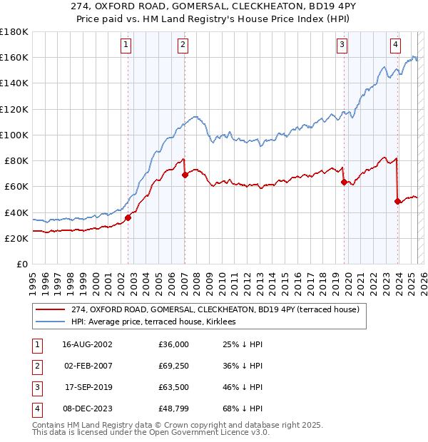 274, OXFORD ROAD, GOMERSAL, CLECKHEATON, BD19 4PY: Price paid vs HM Land Registry's House Price Index