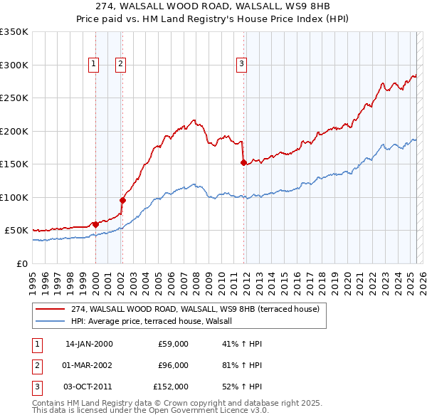 274, WALSALL WOOD ROAD, WALSALL, WS9 8HB: Price paid vs HM Land Registry's House Price Index