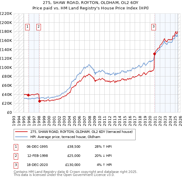 275, SHAW ROAD, ROYTON, OLDHAM, OL2 6DY: Price paid vs HM Land Registry's House Price Index