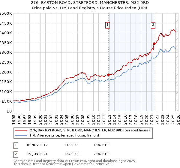 276, BARTON ROAD, STRETFORD, MANCHESTER, M32 9RD: Price paid vs HM Land Registry's House Price Index