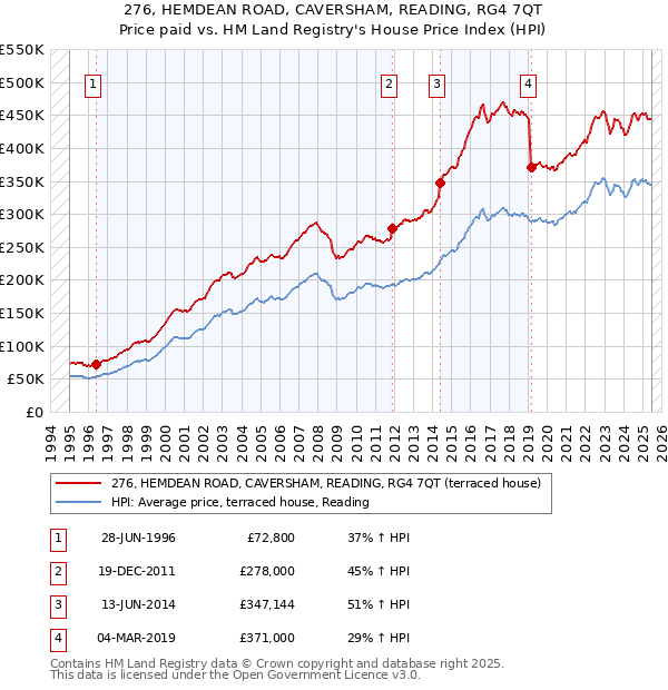 276, HEMDEAN ROAD, CAVERSHAM, READING, RG4 7QT: Price paid vs HM Land Registry's House Price Index