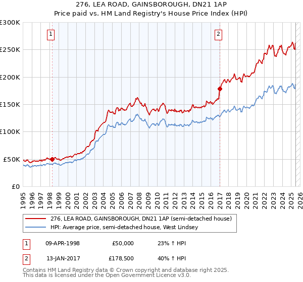 276, LEA ROAD, GAINSBOROUGH, DN21 1AP: Price paid vs HM Land Registry's House Price Index