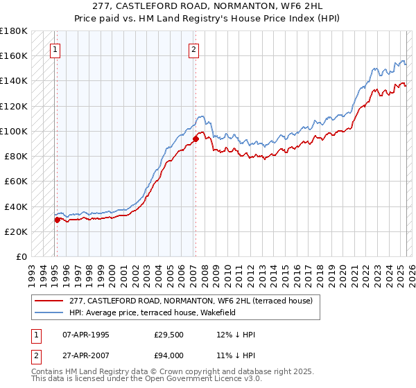277, CASTLEFORD ROAD, NORMANTON, WF6 2HL: Price paid vs HM Land Registry's House Price Index