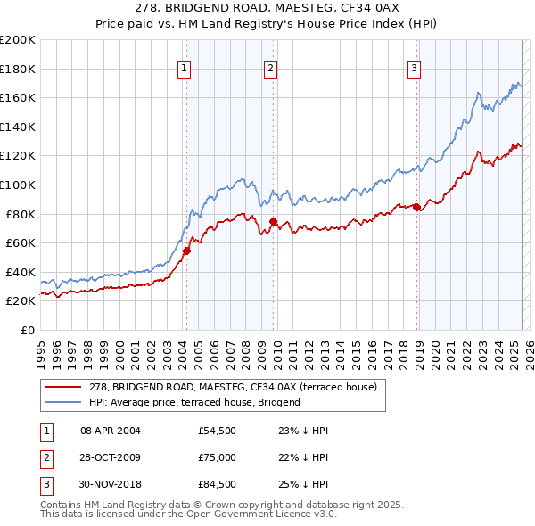 278, BRIDGEND ROAD, MAESTEG, CF34 0AX: Price paid vs HM Land Registry's House Price Index