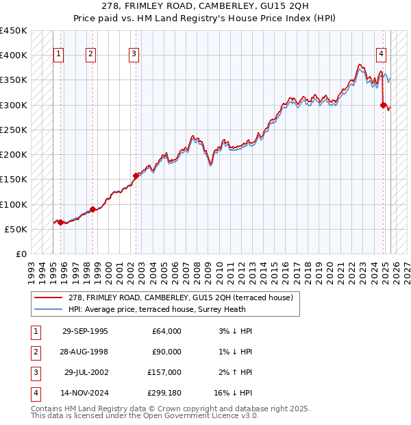 278, FRIMLEY ROAD, CAMBERLEY, GU15 2QH: Price paid vs HM Land Registry's House Price Index