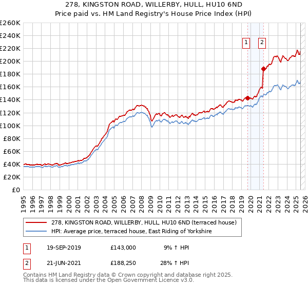 278, KINGSTON ROAD, WILLERBY, HULL, HU10 6ND: Price paid vs HM Land Registry's House Price Index