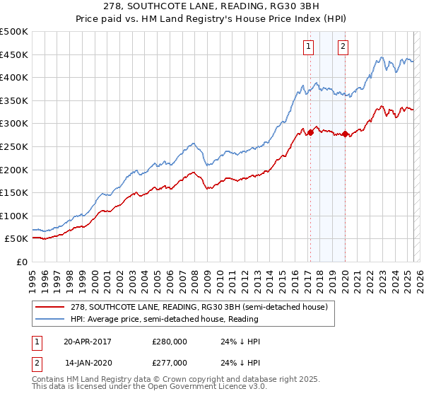 278, SOUTHCOTE LANE, READING, RG30 3BH: Price paid vs HM Land Registry's House Price Index