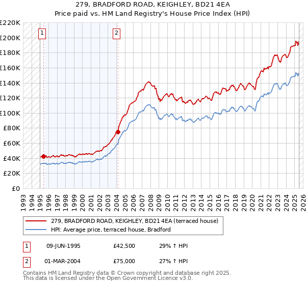 279, BRADFORD ROAD, KEIGHLEY, BD21 4EA: Price paid vs HM Land Registry's House Price Index