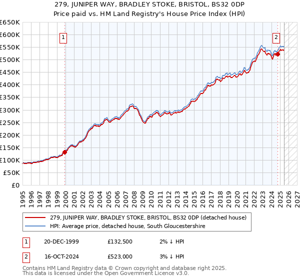 279, JUNIPER WAY, BRADLEY STOKE, BRISTOL, BS32 0DP: Price paid vs HM Land Registry's House Price Index