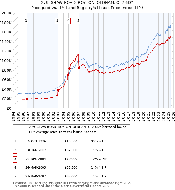 279, SHAW ROAD, ROYTON, OLDHAM, OL2 6DY: Price paid vs HM Land Registry's House Price Index