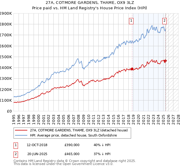 27A, COTMORE GARDENS, THAME, OX9 3LZ: Price paid vs HM Land Registry's House Price Index