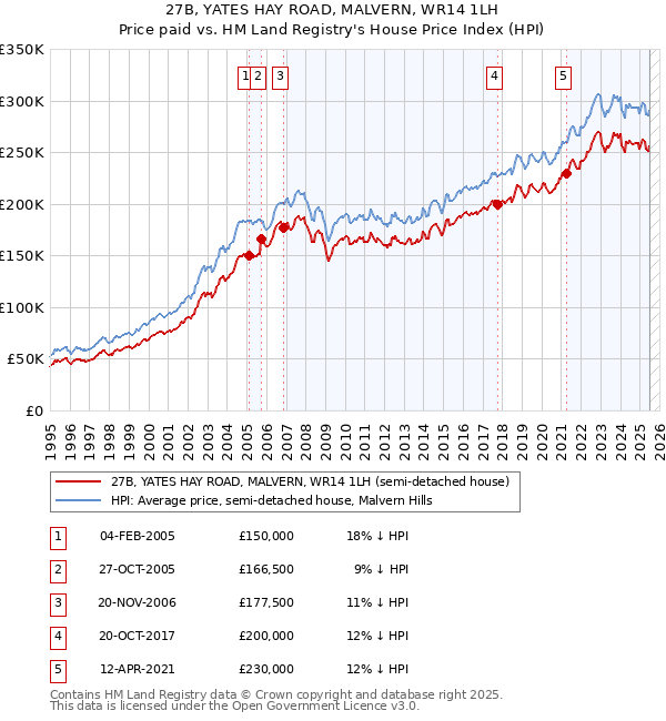 27B, YATES HAY ROAD, MALVERN, WR14 1LH: Price paid vs HM Land Registry's House Price Index
