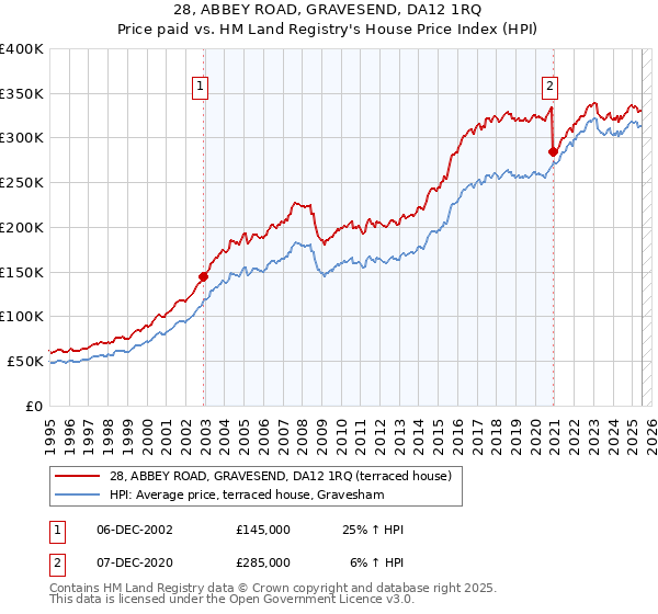 28, ABBEY ROAD, GRAVESEND, DA12 1RQ: Price paid vs HM Land Registry's House Price Index