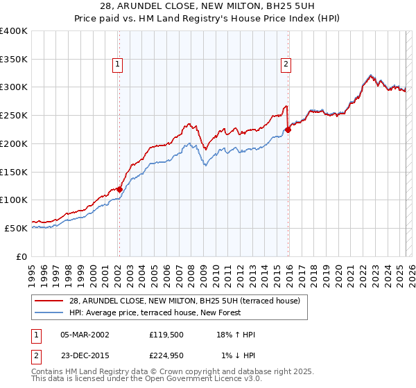 28, ARUNDEL CLOSE, NEW MILTON, BH25 5UH: Price paid vs HM Land Registry's House Price Index