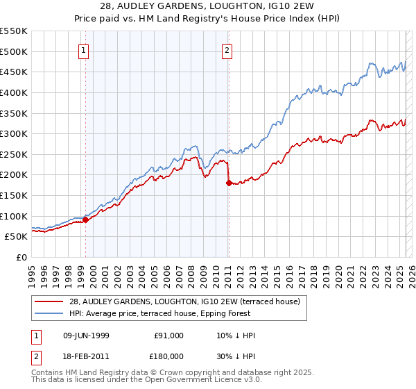 28, AUDLEY GARDENS, LOUGHTON, IG10 2EW: Price paid vs HM Land Registry's House Price Index